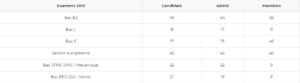 Resultats Examens 2019 Lycee Sacre Coeur